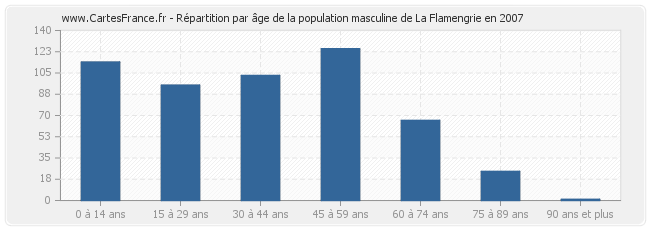 Répartition par âge de la population masculine de La Flamengrie en 2007